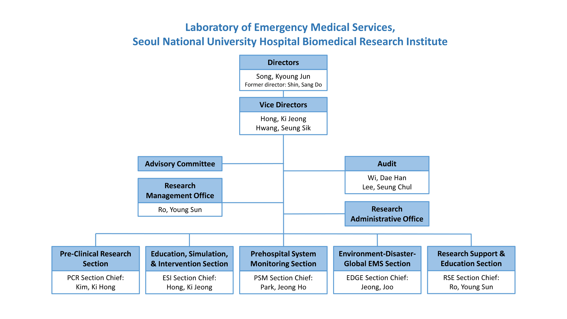 laboratory-of-emergency-medical-service-organization-chart